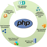 Сайты, программирование PHP